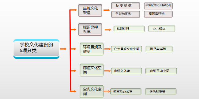 學(xué)校文化建設(shè)內(nèi)容龐雜著實傷腦筋，5項分類輕松搞定